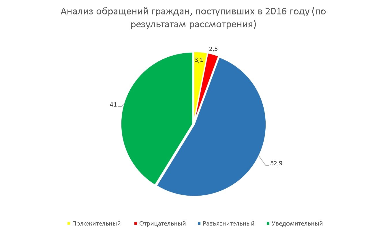 analiz po rezultatam2016