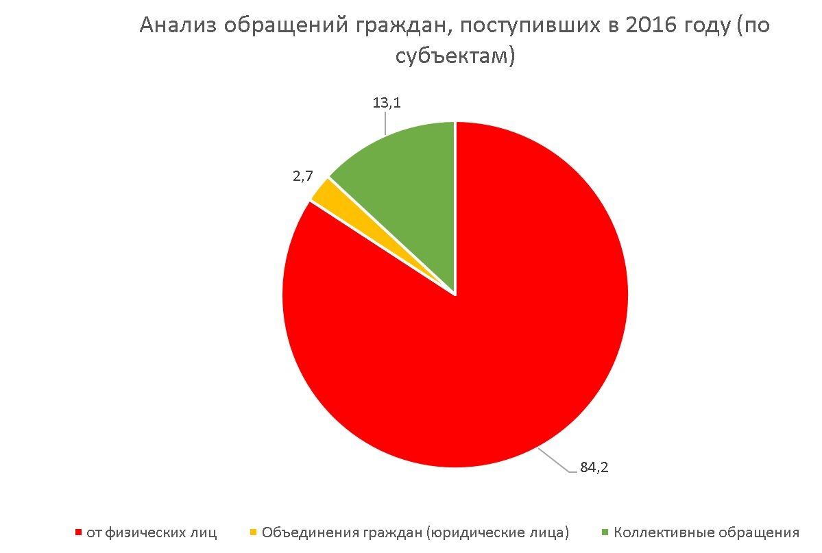 analiz po subektam2016